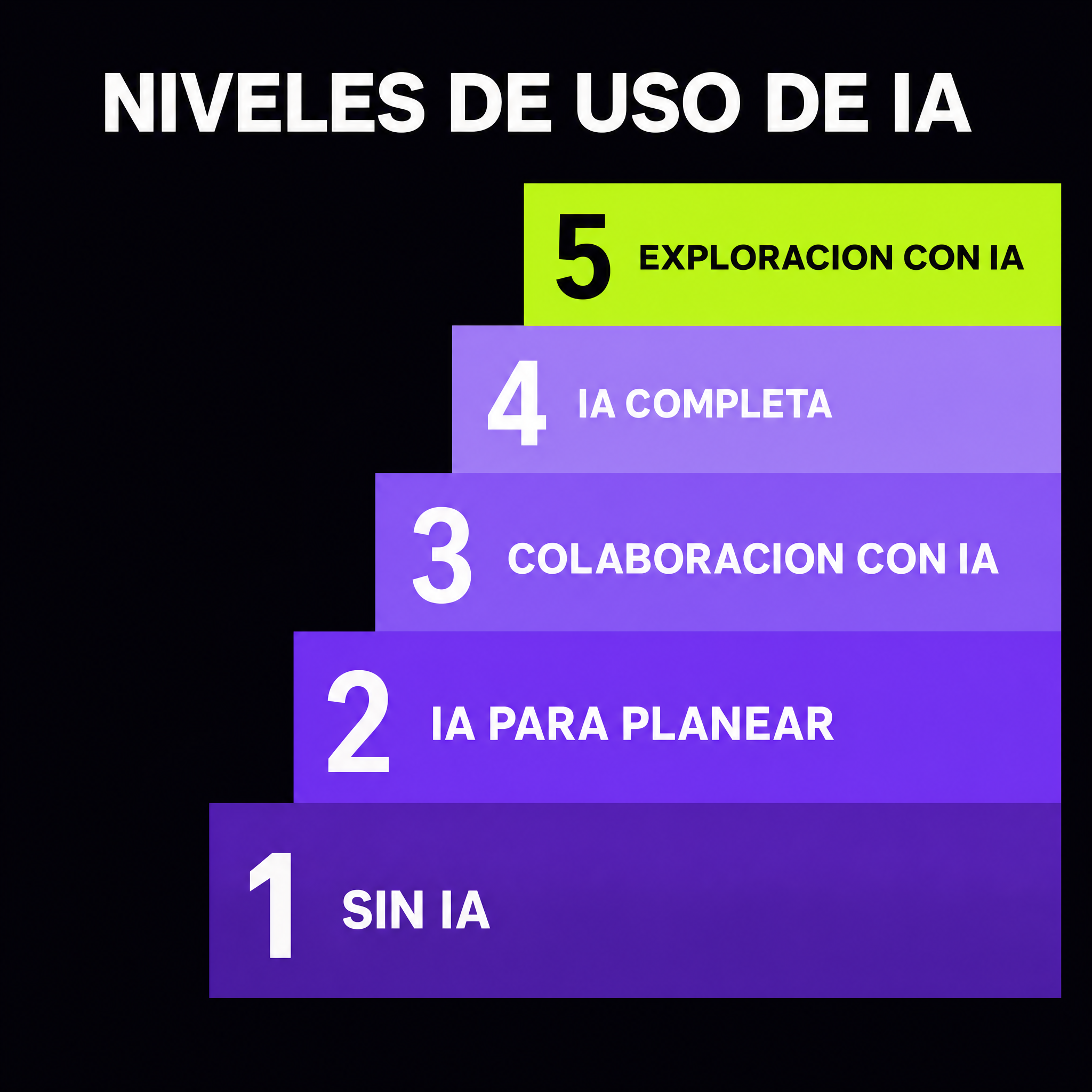 Infografía: los 5 niveles de uso de IA en evaluaciones TecnIA — Sin IA, IA para planear, Colaboración con IA, IA completa, Exploración con IA (adaptados de la escala AIAS)