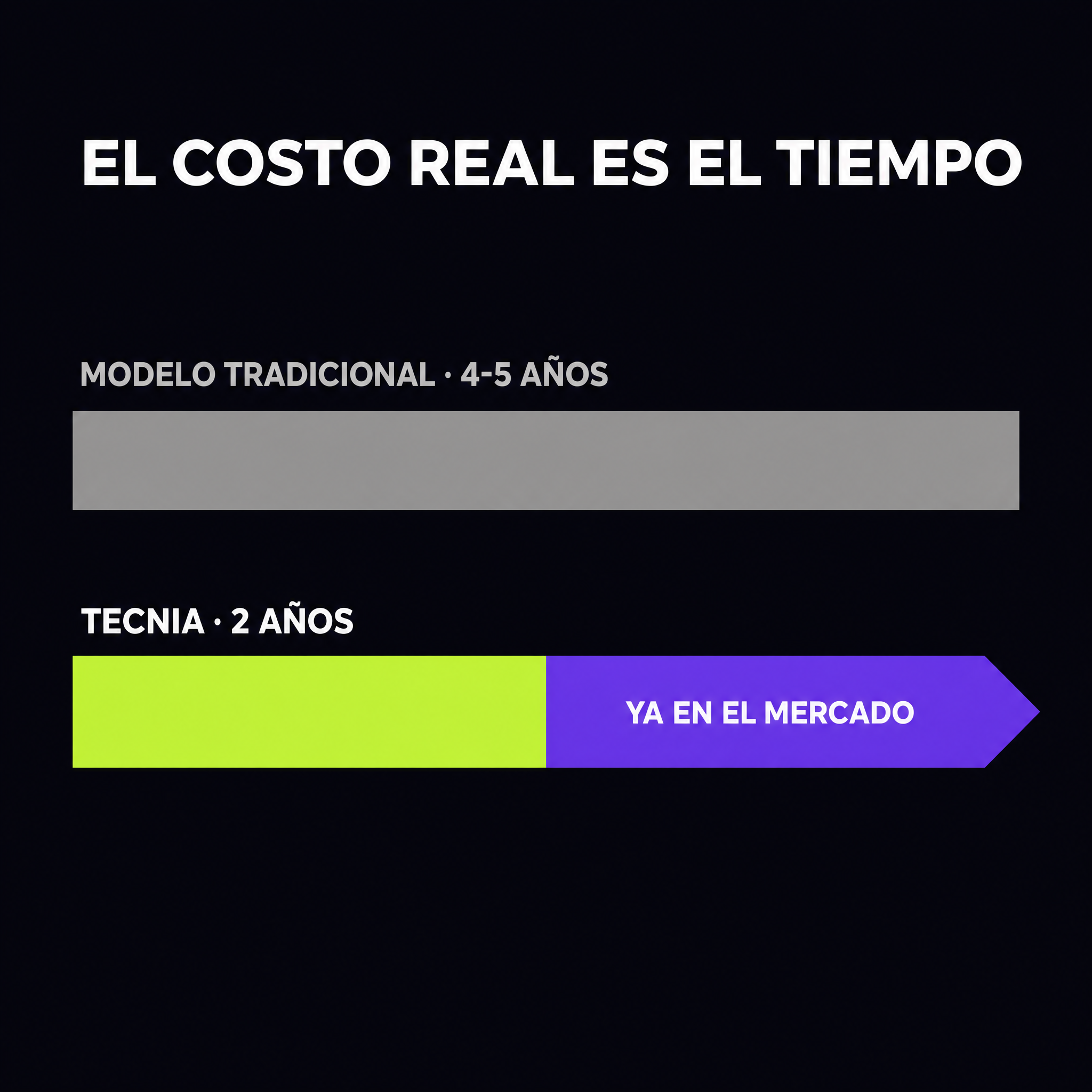 Infografía: comparación de tiempo entre el modelo tradicional de 4-5 años y la licenciatura de 2 años de TecnIA — el egresado de TecnIA ya está en el mercado laboral mientras el modelo tradicional sigue estudiando