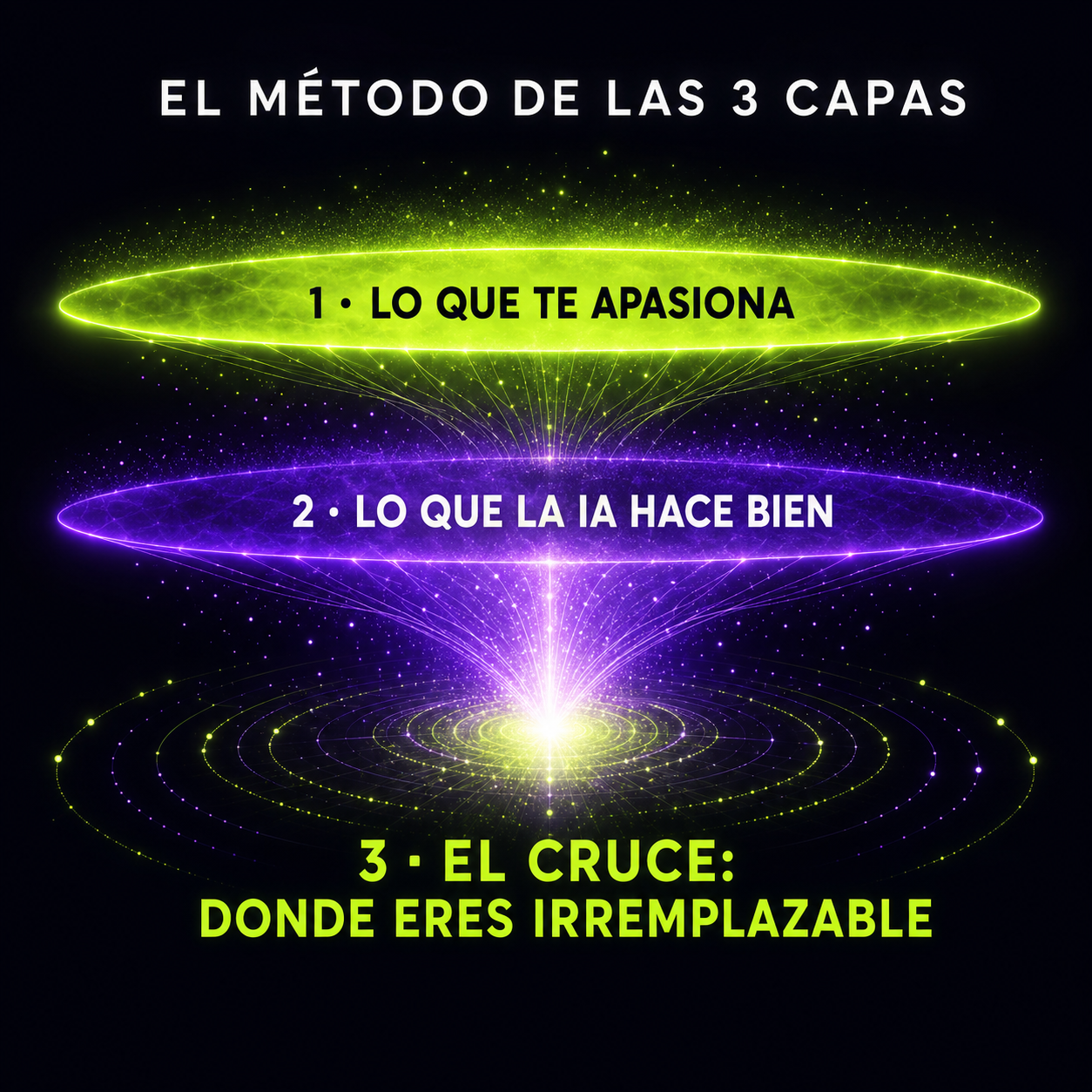 Infografía del método de las 3 capas: lo que te apasiona, lo que la IA hace bien y el cruce donde eres irremplazable.