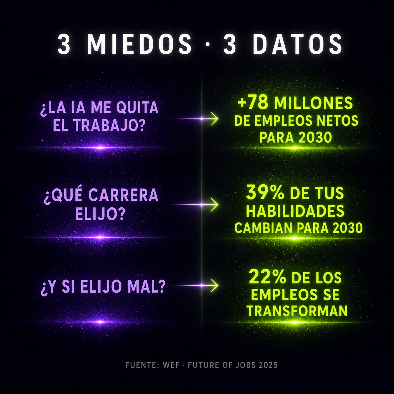Infografía: tres miedos al elegir carrera frente a tres datos del Foro Económico Mundial 2025 (más 78 millones de empleos netos, 39% de habilidades cambian, 22% de empleos se transforman).