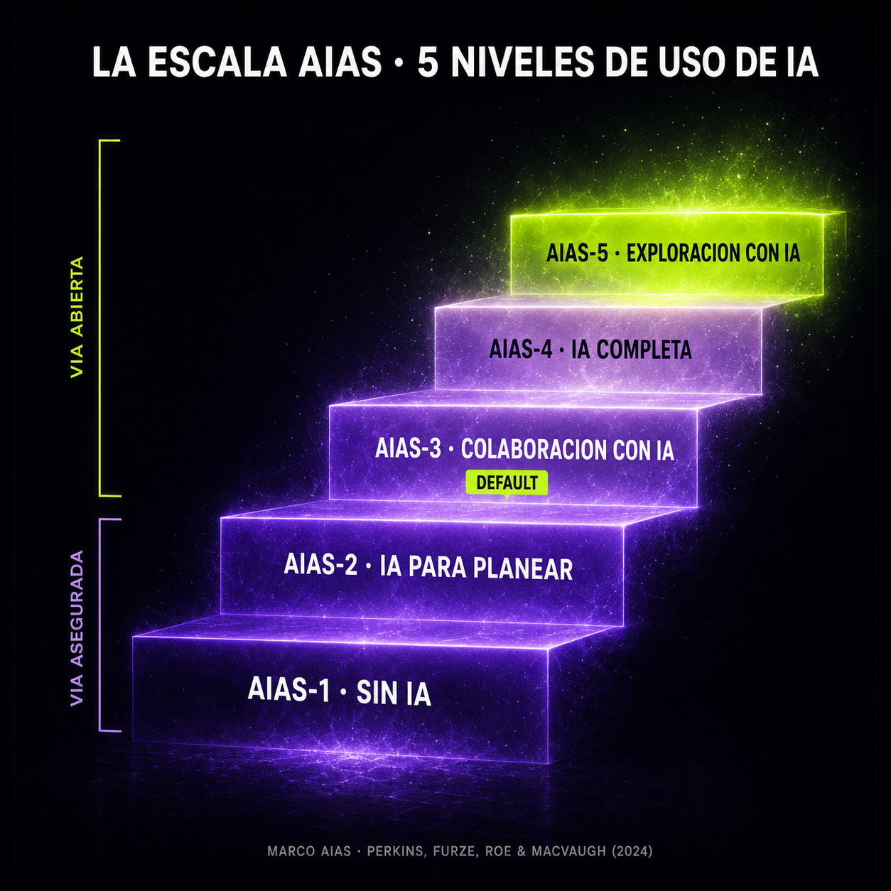 Infografía de la escala AIAS: cinco niveles de uso de IA, de Sin IA a Exploración con IA, mapeados a vía asegurada y vía abierta.