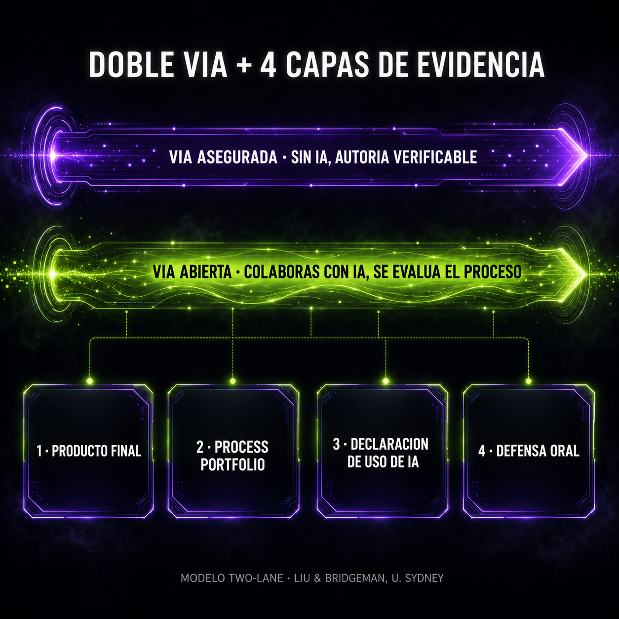 Infografía del modelo de doble vía (asegurada y abierta) y las cuatro capas de evidencia: producto final, portafolio de proceso, declaración de uso de IA y defensa oral.