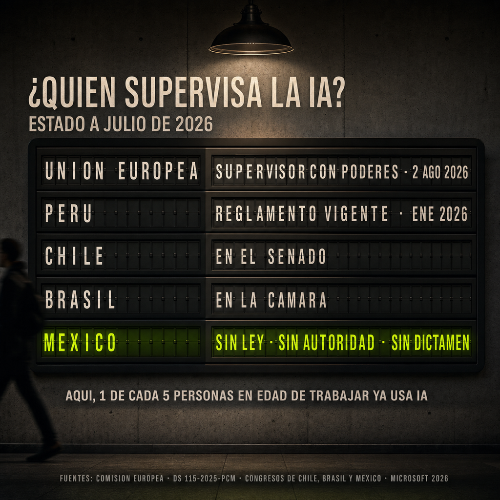 Infografía: quién supervisa la IA a julio de 2026 — Unión Europea con supervisor con poderes desde el 2 de agosto, Perú con reglamento vigente, Chile en el Senado, Brasil en la Cámara y México sin ley, sin autoridad y sin dictamen