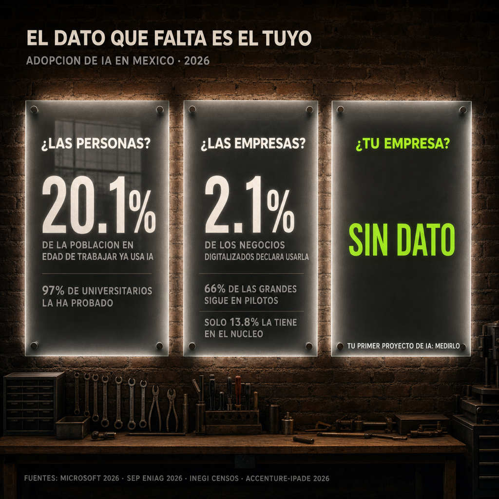 Infografía: tres preguntas sobre adopción de IA en México 2026 — las personas (20.1% según Microsoft; 97% de universitarios según ENIAG), las empresas (2.1% de los negocios que ya usan herramientas digitales según los Censos Económicos del INEGI; 66% de las grandes en pilotos y 13.8% en el núcleo según Accenture-IPADE) y tu empresa: sin dato — tu primer proyecto de IA es medirlo
