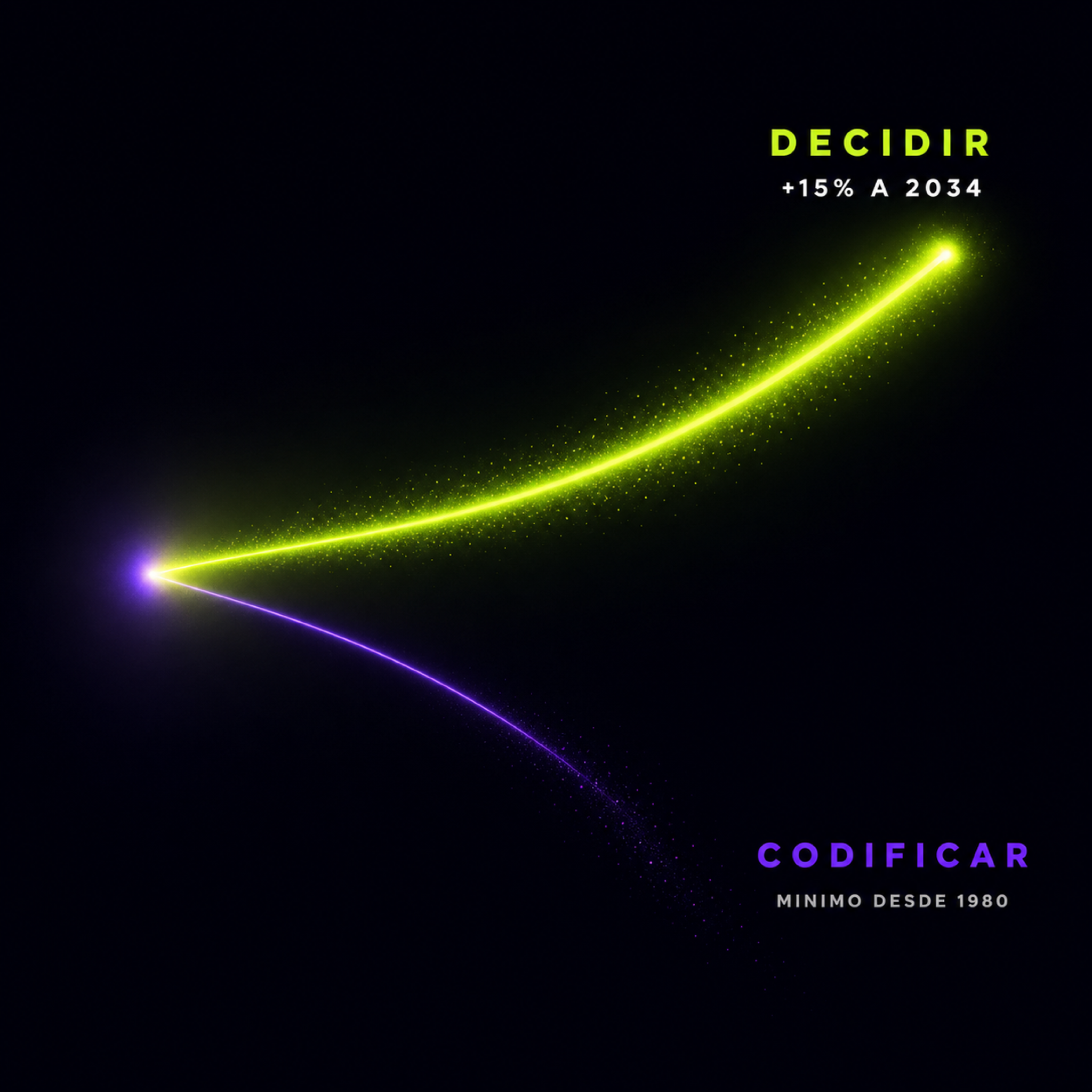 Figura editorial: desde un mismo origen se separan dos trayectorias, una ascendente en verde que representa diseñar y decidir con 15% de crecimiento proyectado hasta 2034, y otra descendente y tenue en violeta que representa codificar lo que otro especificó, en su nivel de empleo más bajo desde 1980, según la Oficina de Estadísticas Laborales de Estados Unidos.