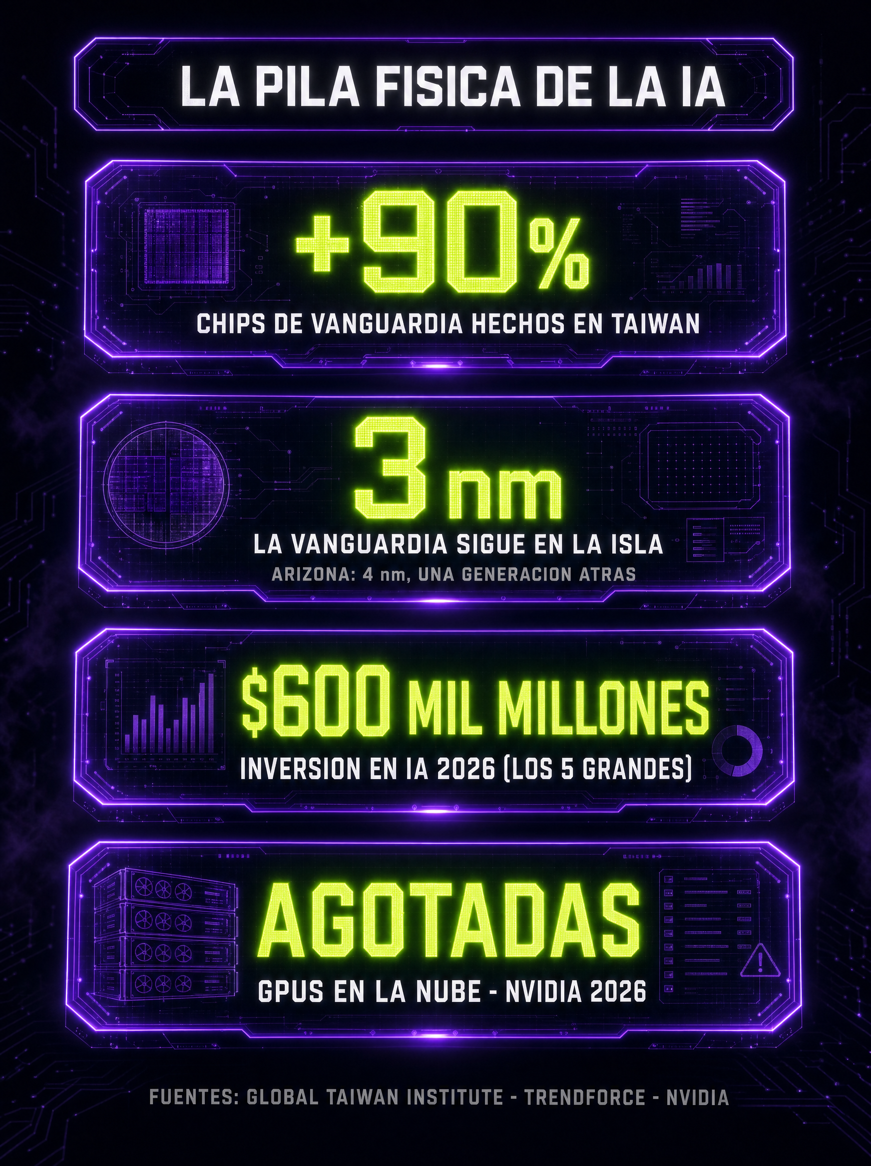Infografía La pila física de la IA: más del 90% de los chips de vanguardia se fabrican en Taiwán; la vanguardia de 3 nm sigue en la isla mientras Arizona fabrica 4 nm; 600 mil millones de dólares de inversión en IA en 2026; GPUs en la nube agotadas según Nvidia.