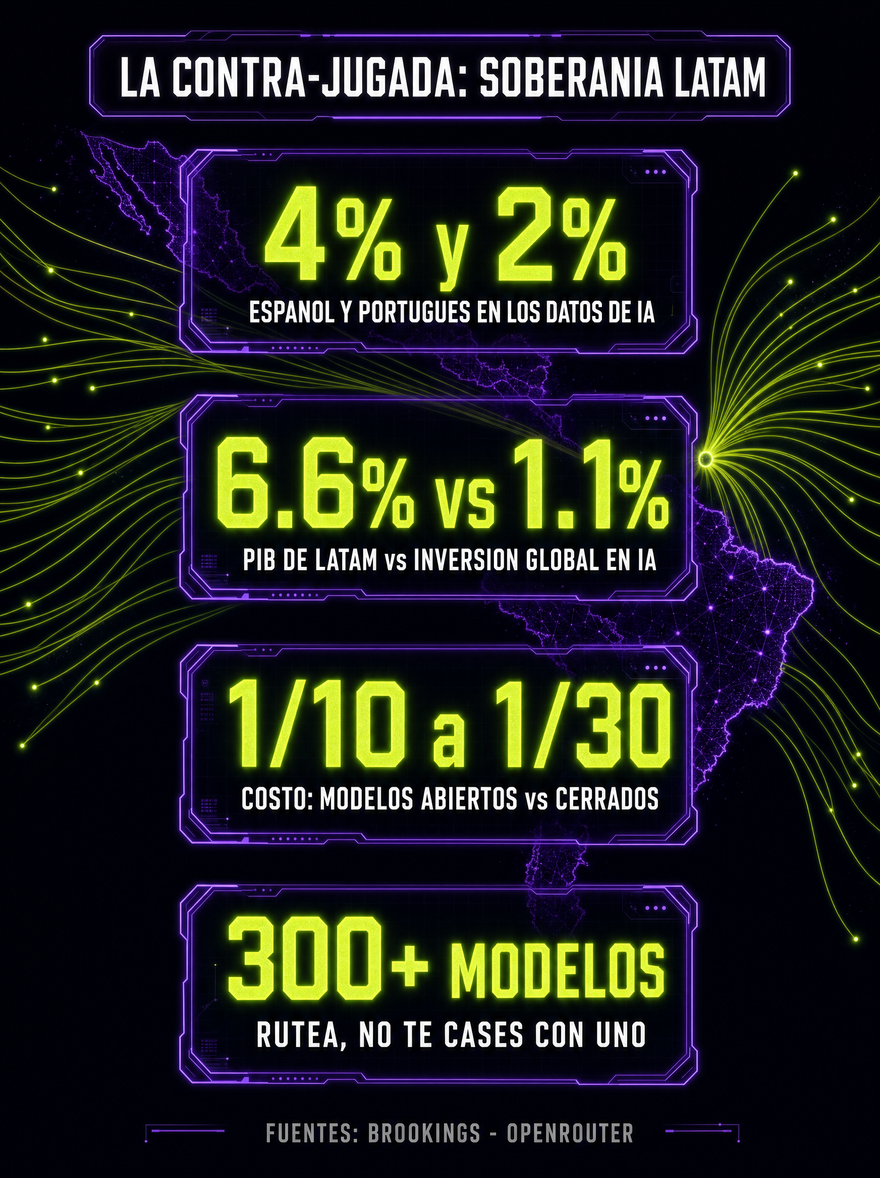 Infografía La contra-jugada, soberanía tecnológica para América Latina: el español es 4% y el portugués 2% de los datos de IA; LatAm es 6.6% del PIB global pero solo 1.1% de la inversión en IA; los modelos abiertos cuestan de un décimo a un treintavo; rutear entre más de 300 modelos en vez de casarse con uno.