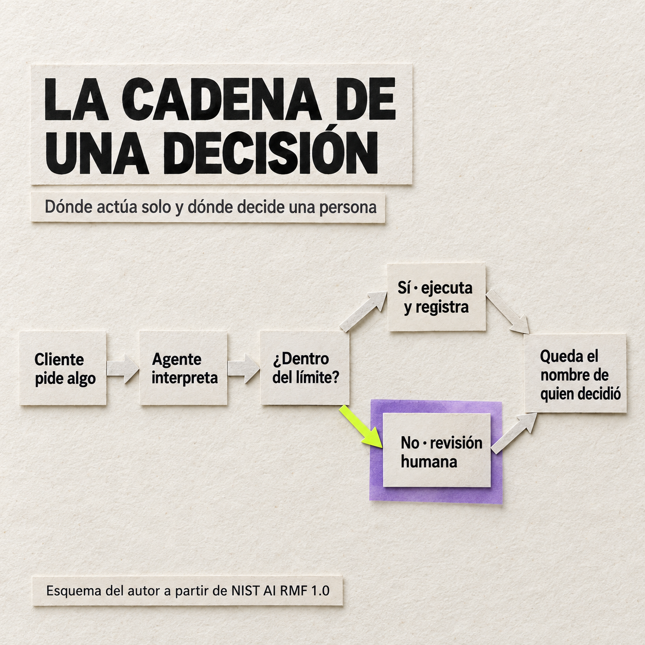 Diagrama de papel titulado La cadena de una decisión: Cliente pide algo, Agente interpreta, ¿Dentro del límite? De ahí se bifurca en Sí · ejecuta y registra, o No · revisión humana, resaltado en morado, y ambas ramas llegan a Queda el nombre de quien decidió. Esquema del autor a partir de NIST AI RMF 1.0.
