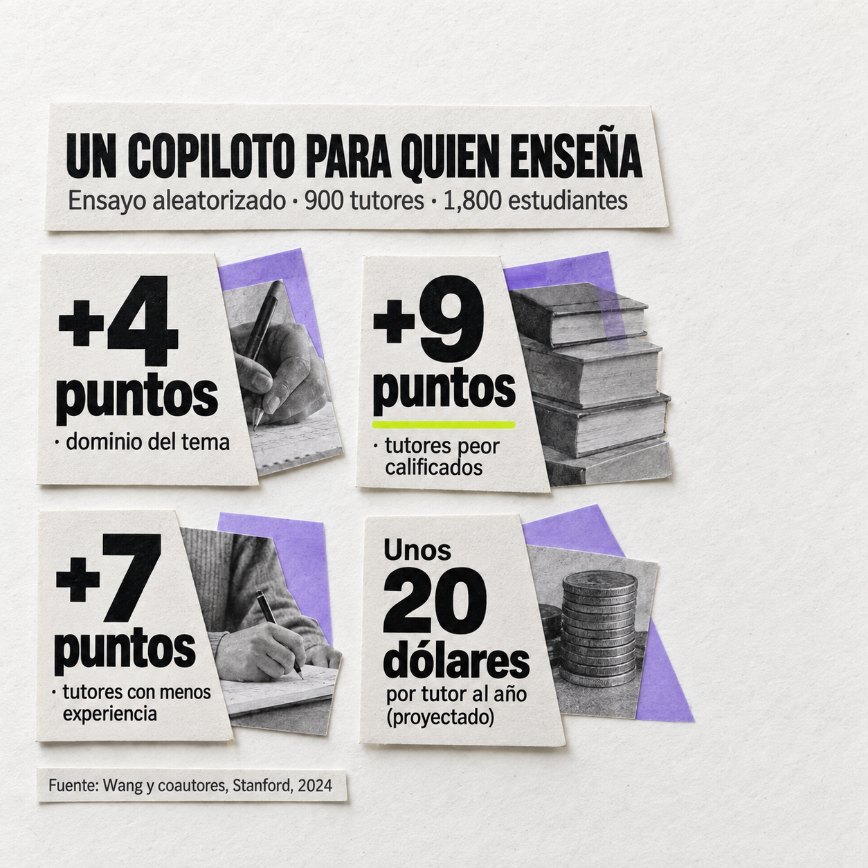 Tarjetas del ensayo aleatorizado con 900 tutores y 1,800 estudiantes muestran +4 puntos · dominio del tema, +9 puntos · tutores peor calificados y +7 puntos · tutores con menos experiencia; otra dice Unos 20 dólares por tutor al año (proyectado). Fuente: Wang y coautores, Stanford, 2024.