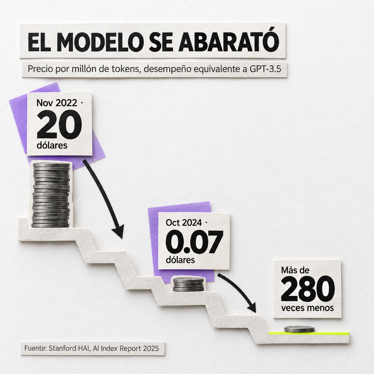 Una escalera de papel baja junto a pilas de monedas: Nov 2022 · 20 dólares; Oct 2024 · 0.07 dólares; Más de 280 veces menos. El encabezado dice precio por millón de tokens, desempeño equivalente a GPT-3.5. Fuente: Stanford HAI, AI Index Report 2025.