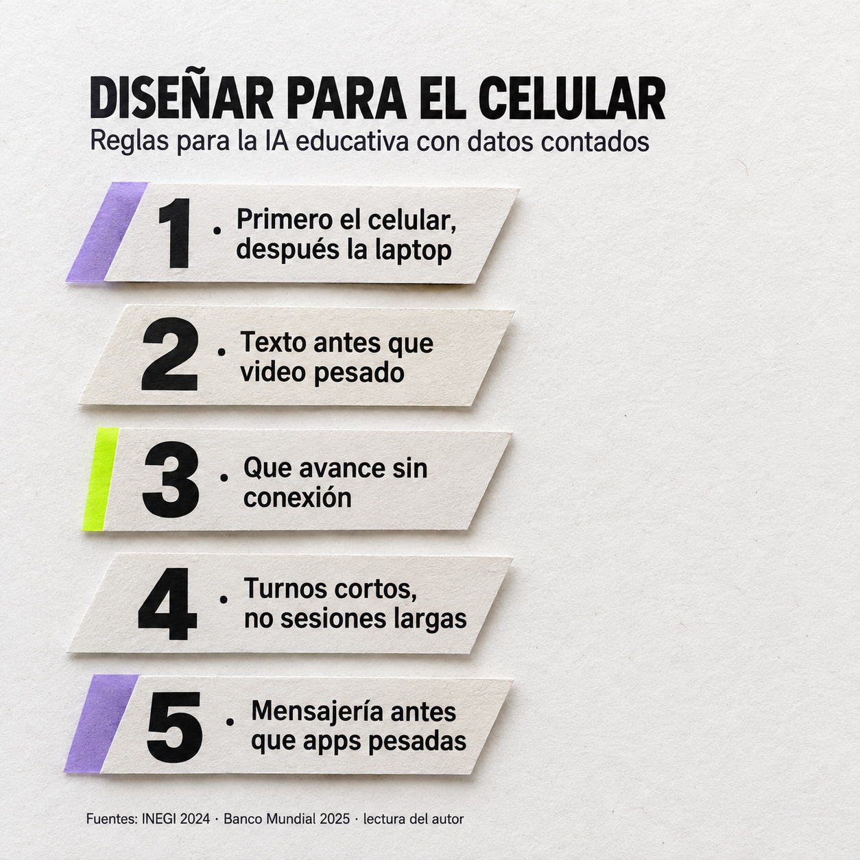 Cinco tiras enumeran reglas para la IA educativa con datos contados: 1 · Primero el celular, después la laptop; 2 · Texto antes que video pesado; 3 · Que avance sin conexión; 4 · Turnos cortos, no sesiones largas; 5 · Mensajería antes que apps pesadas. Fuentes: INEGI 2024 · Banco Mundial 2025 · lectura del autor.