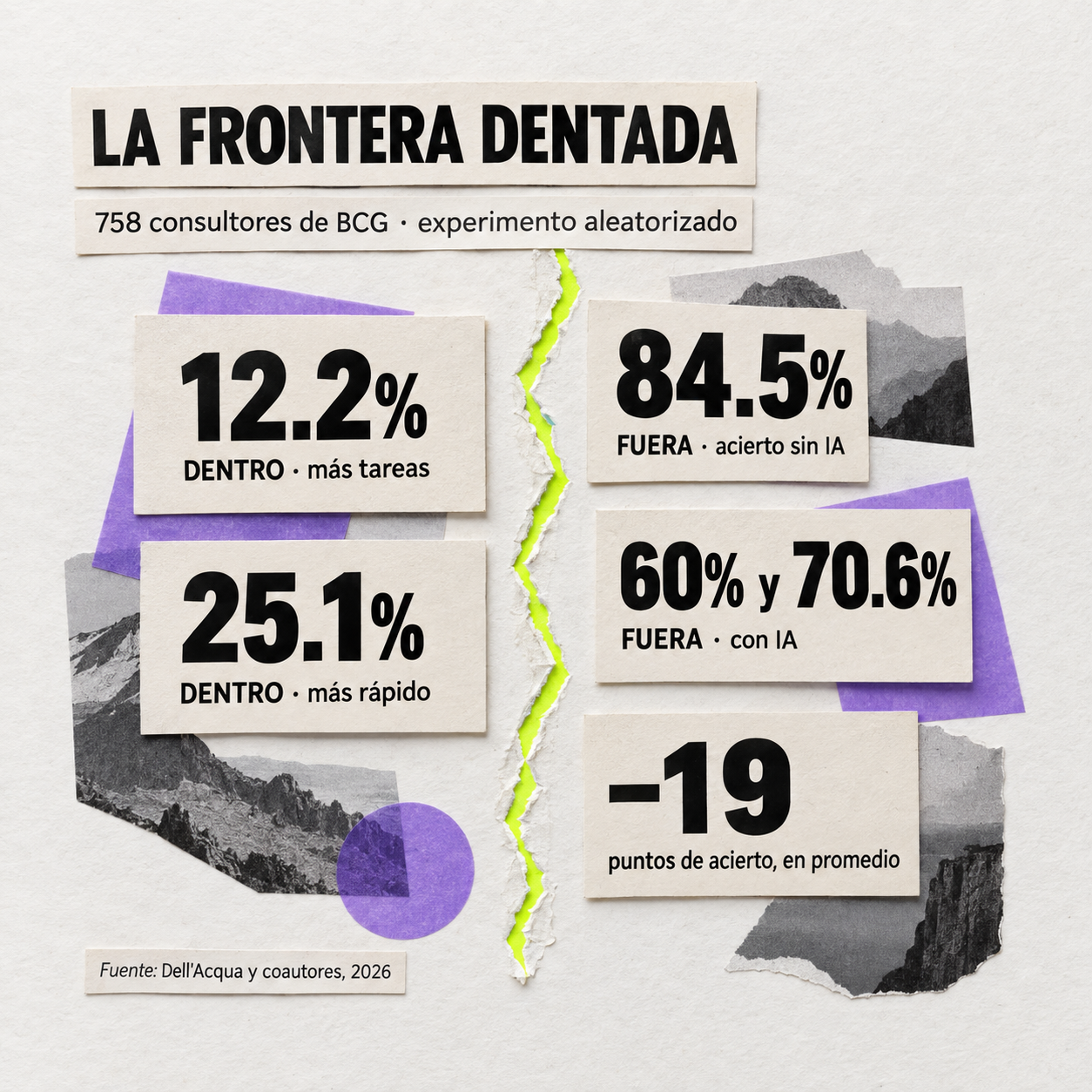 Tarjetas a ambos lados de un corte dentado: DENTRO, 12.2% más tareas y 25.1% más rápido; FUERA, 84.5% acierto sin IA, 60% y 70.6% con IA, y −19 puntos de acierto, en promedio. Experimento aleatorizado con 758 consultores de BCG. Fuente: Dell'Acqua y coautores, 2026.