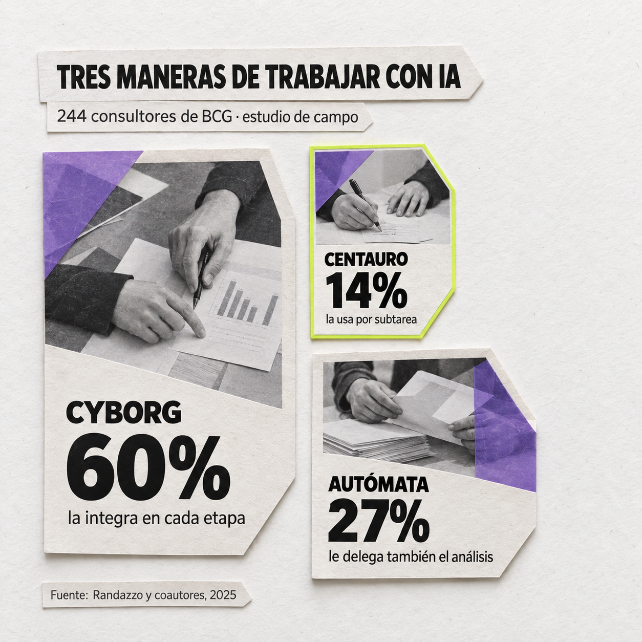 Tres tarjetas con fotografías de manos trabajando resumen el estudio de campo con 244 consultores de BCG: CYBORG, 60%, la integra en cada etapa; CENTAURO, 14%, la usa por subtarea; AUTÓMATA, 27%, le delega también el análisis. Fuente: Randazzo y coautores, 2025.