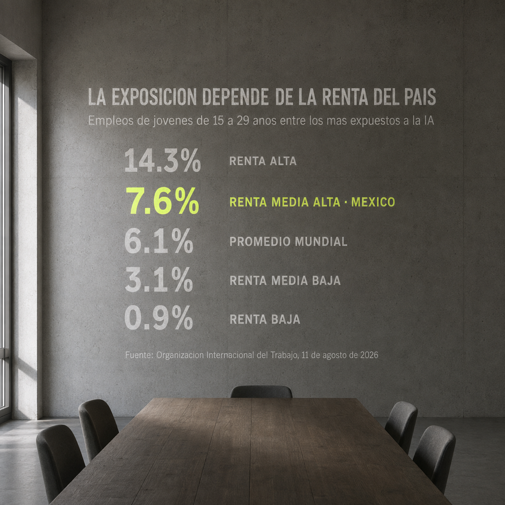 Cifras proyectadas sobre el muro de una sala: la exposición a la inteligencia artificial de los empleos de personas de 15 a 29 años según el ingreso del país. 14.3% en renta alta, 7.6% en renta media alta que es la banda de México, 6.1% de promedio mundial, 3.1% en renta media baja y 0.9% en renta baja. Fuente: Organización Internacional del Trabajo, 11 de agosto de 2026.