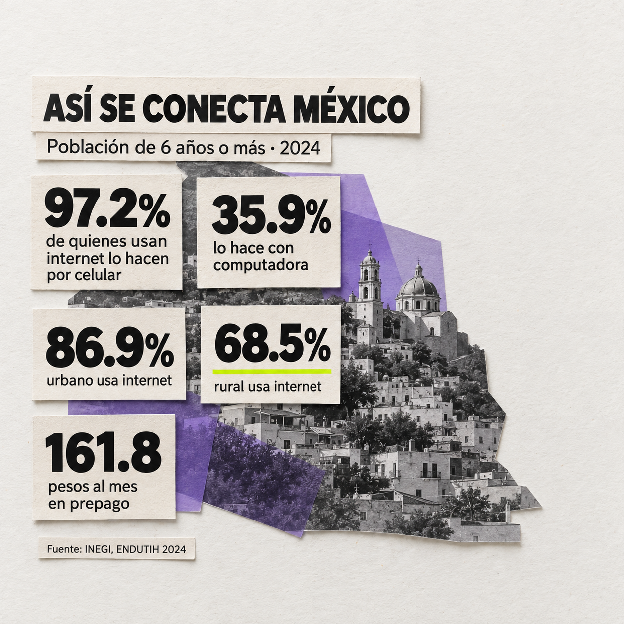 Tarjetas sobre un poblado muestran datos de 2024: 97.2% de quienes usan internet lo hacen por celular; 35.9% lo hace con computadora; 86.9% urbano usa internet; 68.5% rural usa internet; 161.8 pesos al mes en prepago. Fuente: INEGI, ENDUTIH 2024.