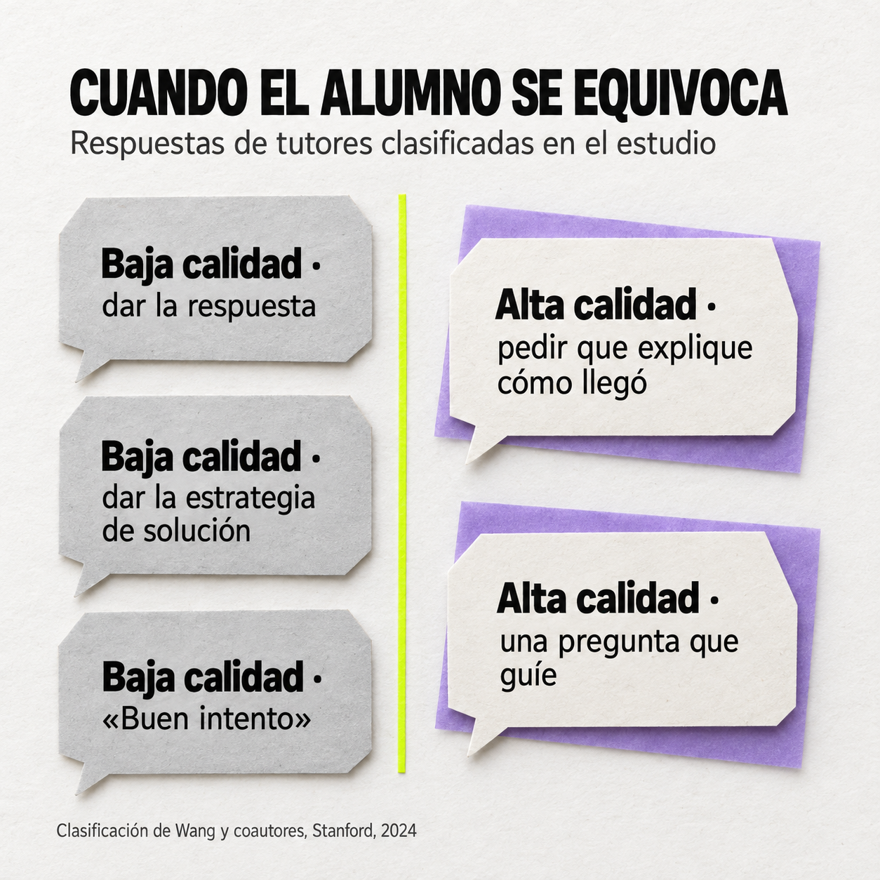 Globos grises clasifican como Baja calidad · dar la respuesta, Baja calidad · dar la estrategia de solución y Baja calidad · Buen intento; los blancos sobre morado dicen Alta calidad · pedir que explique cómo llegó y Alta calidad · una pregunta que guíe. Clasificación de Wang y coautores, Stanford, 2024.